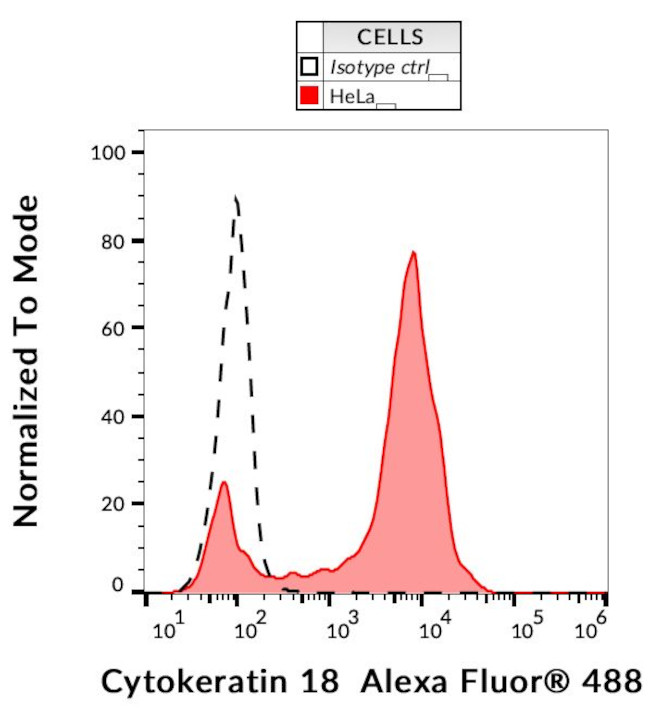 Cytokeratin 18 Antibody in Flow Cytometry (Flow)