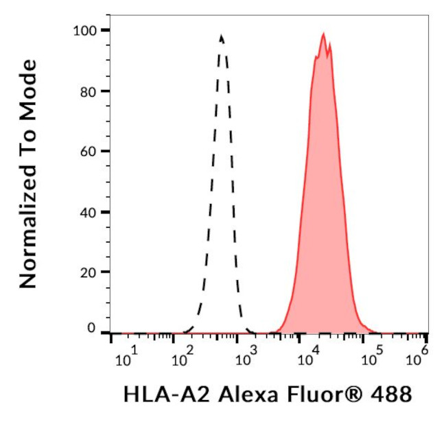 HLA-A2 Antibody in Flow Cytometry (Flow)