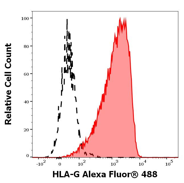 HLA-G Antibody in Flow Cytometry (Flow)