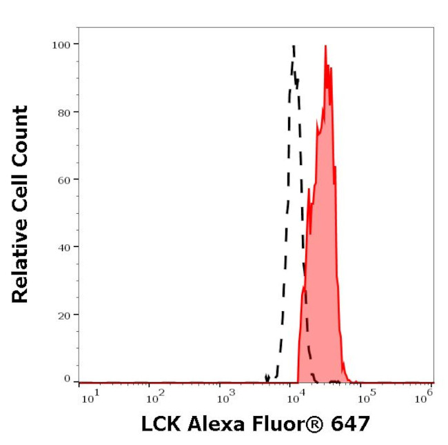 LCK Antibody in Flow Cytometry (Flow)