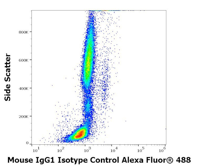 Mouse IgG1 Isotype Control in Flow Cytometry (Flow)