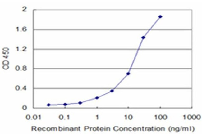 ARF5 Antibody in ELISA (ELISA)