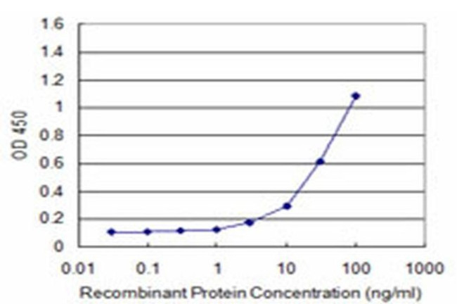 ATF3 Antibody in ELISA (ELISA)