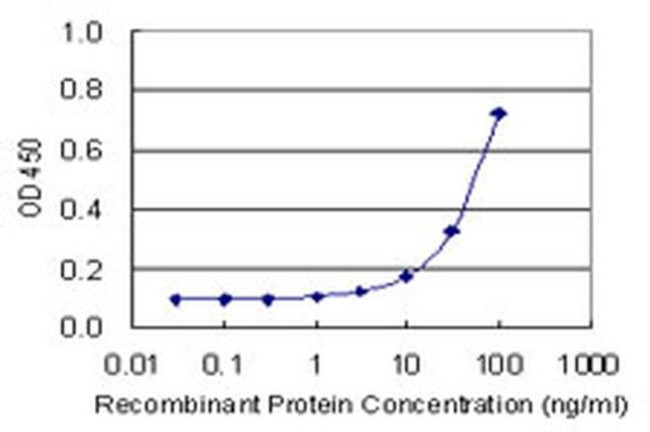 Carbonic Anhydrase IV Antibody in ELISA (ELISA)