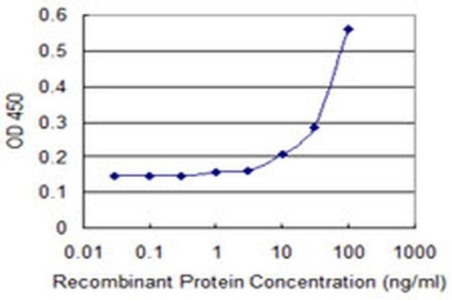 DPH2 Antibody in ELISA (ELISA)