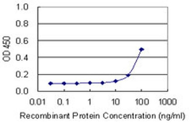 Glypican 5 Antibody in ELISA (ELISA)