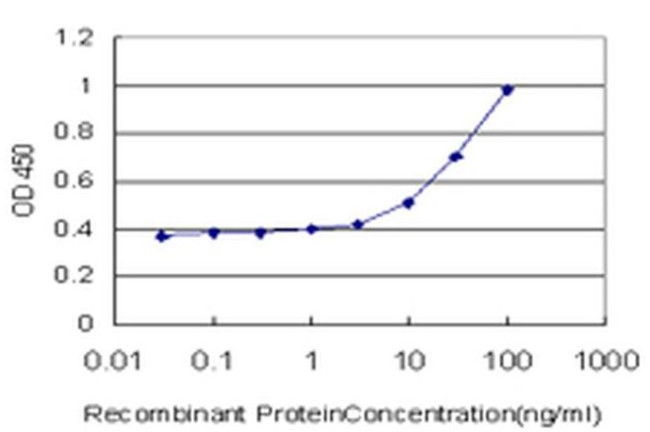 GPD1 Antibody in ELISA (ELISA)