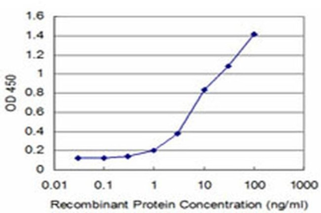 HOXA5 Antibody in ELISA (ELISA)