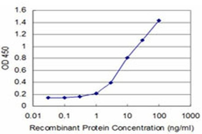 HOXA5 Antibody in ELISA (ELISA)