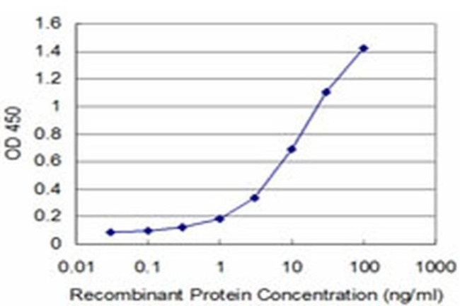 HOXA5 Antibody in ELISA (ELISA)