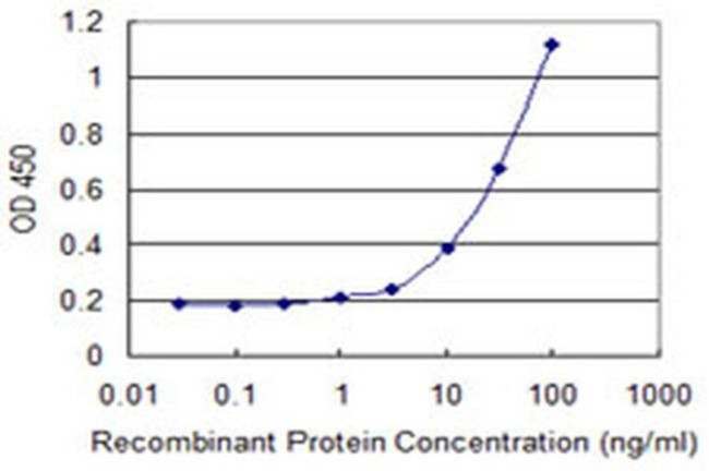 HSPA4 Antibody in ELISA (ELISA)