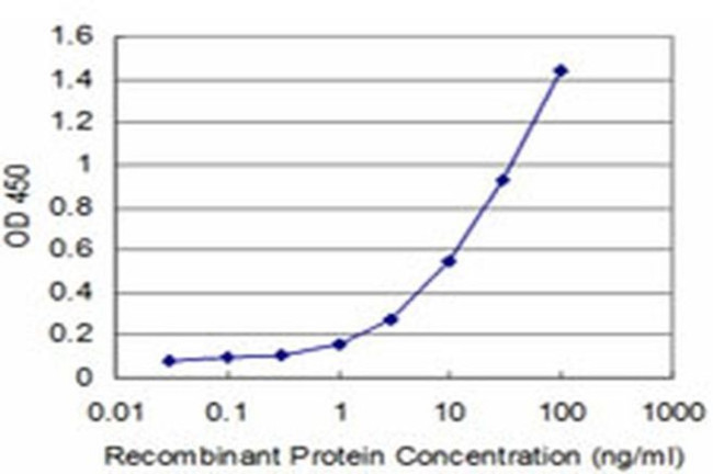 ID1 Antibody in ELISA (ELISA)