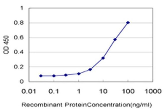 TRIM37 Antibody in ELISA (ELISA)