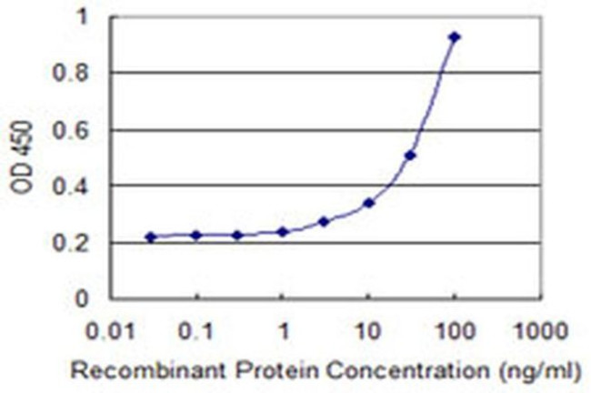 NTF4 Antibody in ELISA (ELISA)