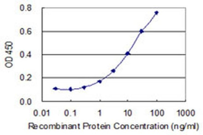 PIGC Antibody in ELISA (ELISA)