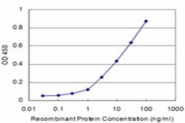 PKC delta Antibody in ELISA (ELISA)