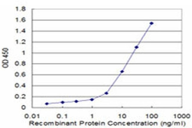 RABIF Antibody in ELISA (ELISA)