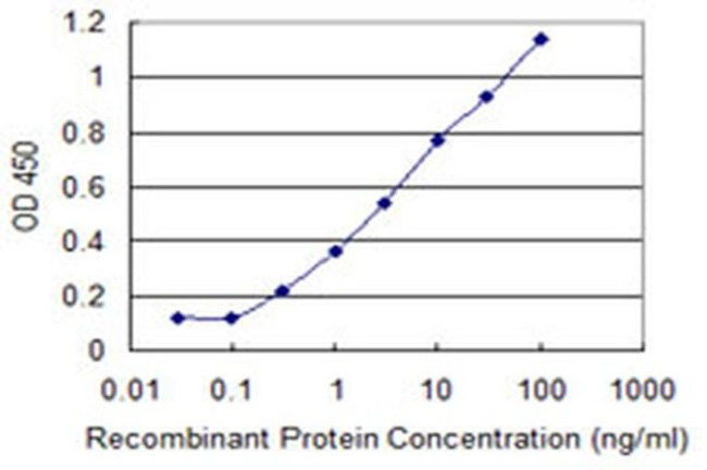 SNAPC4 Antibody in ELISA (ELISA)