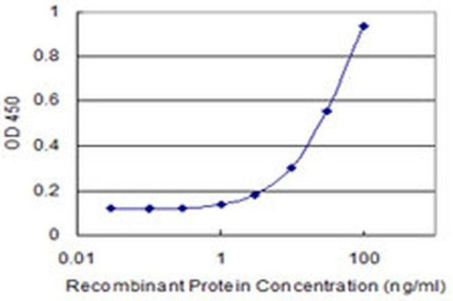 TAF13 Antibody in ELISA (ELISA)