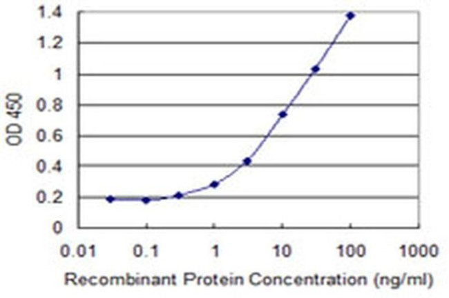 ZRSR2 Antibody in ELISA (ELISA)