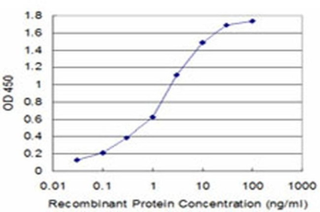 USP9X Antibody in ELISA (ELISA)