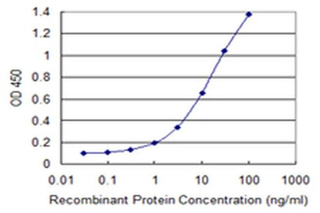 GANP Antibody in ELISA (ELISA)