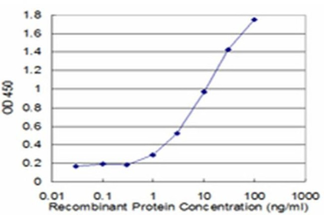 ACTR1A Antibody in ELISA (ELISA)