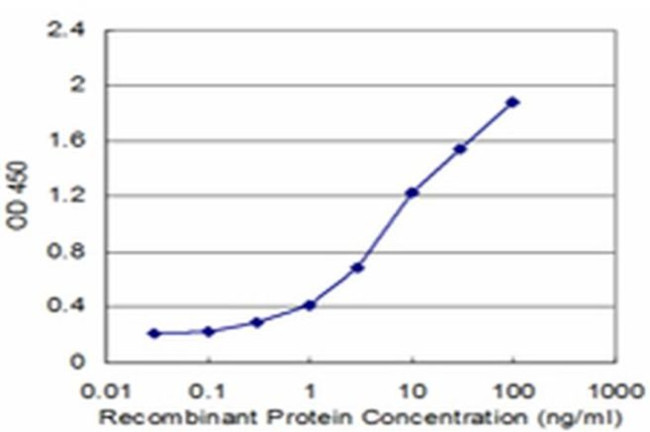 p40 Antibody in ELISA (ELISA)