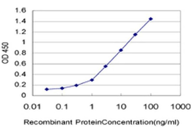 SNAPC5 Antibody in ELISA (ELISA)