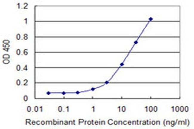 RUNDC3A Antibody in ELISA (ELISA)