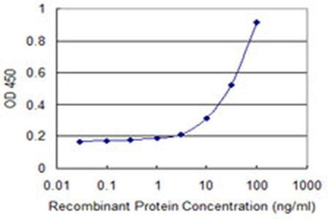 SALF Antibody in ELISA (ELISA)