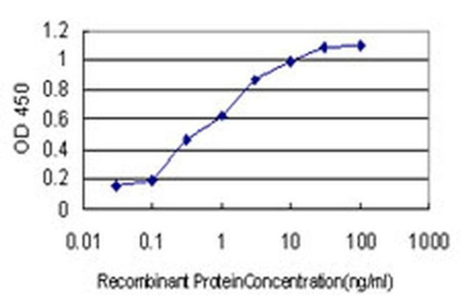 NUDT3 Antibody in ELISA (ELISA)