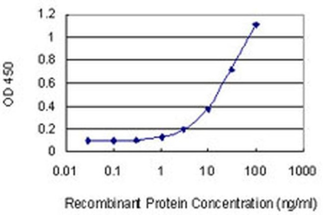 LFG Antibody in ELISA (ELISA)