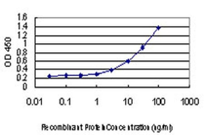 CHMP2B Antibody in ELISA (ELISA)