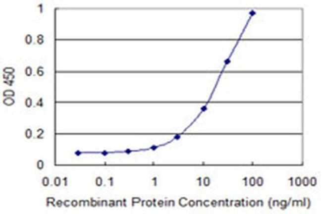 KCNMB3 Antibody in ELISA (ELISA)