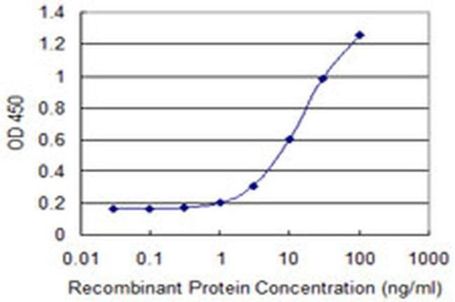 SULT1C2 Antibody in ELISA (ELISA)