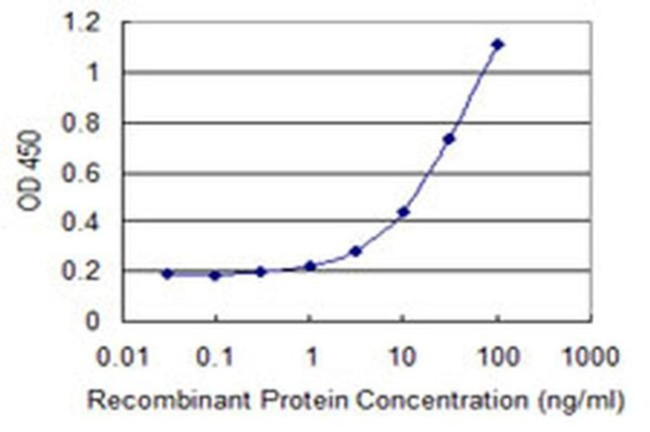 UCRC Antibody in ELISA (ELISA)