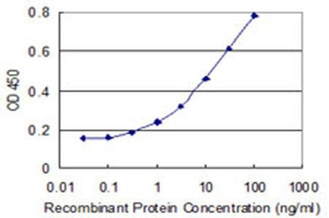 GINS2 Antibody in ELISA (ELISA)