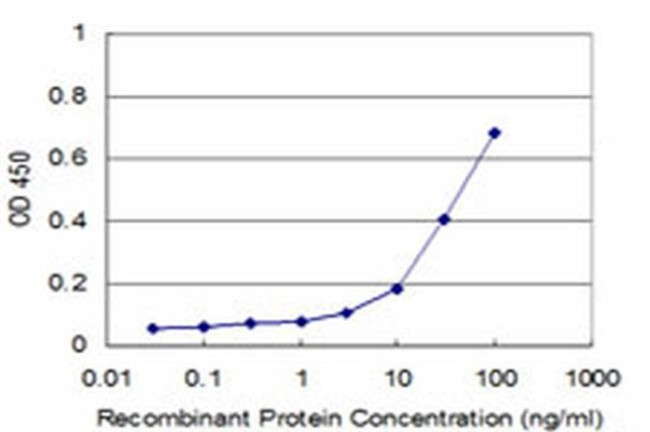 ITFG2 Antibody in ELISA (ELISA)