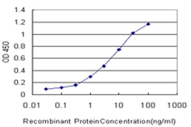 PCDHGA5 Antibody in ELISA (ELISA)