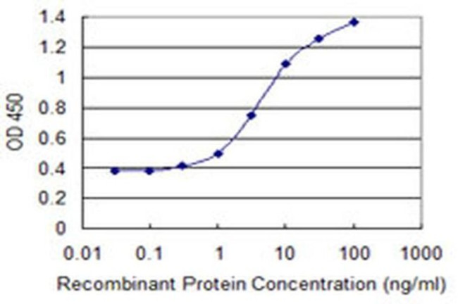 ZNF71 Antibody in ELISA (ELISA)