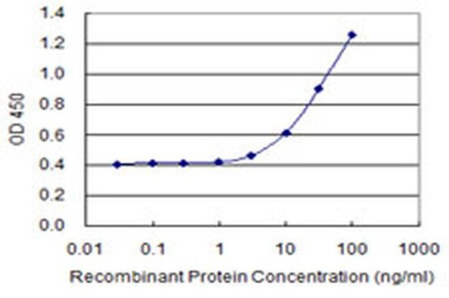 TSKS Antibody in ELISA (ELISA)