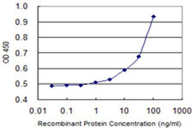 GALNT14 Antibody in ELISA (ELISA)