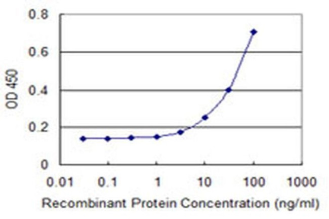 GRINL1A Antibody in ELISA (ELISA)