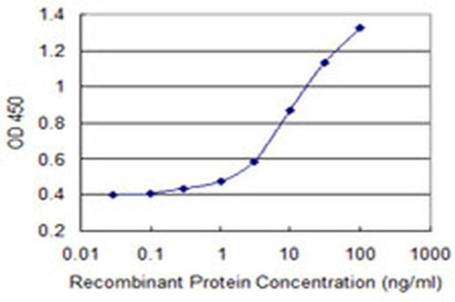 AMID Antibody in ELISA (ELISA)