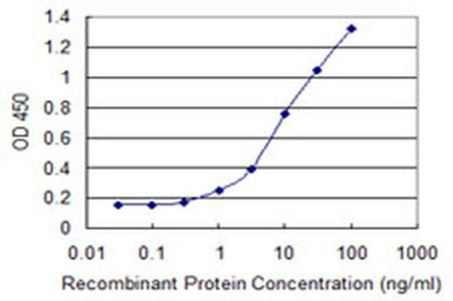 NAV2 Antibody in ELISA (ELISA)