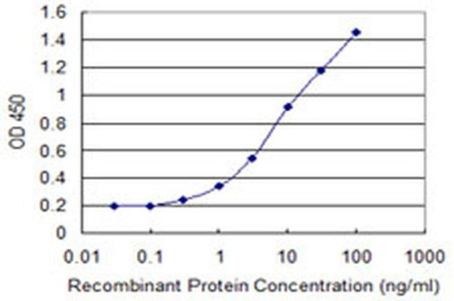 DEPDC7 Antibody in ELISA (ELISA)