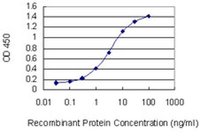 hCG beta-5 Antibody in ELISA (ELISA)