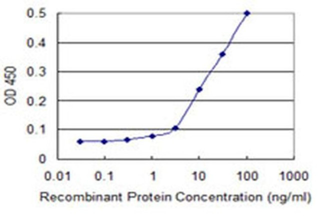 DCST1 Antibody in ELISA (ELISA)