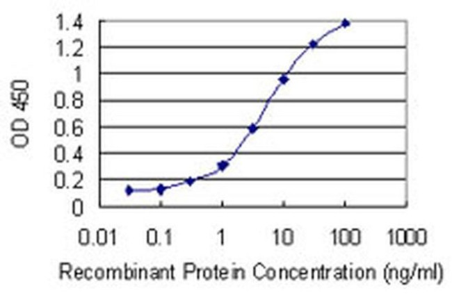 RNF212 Antibody in ELISA (ELISA)